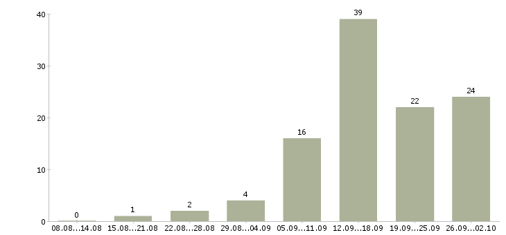 Работа ваша в интернете в Пскове - Число вакансий в Пскове по специальности ваша в интернете за 2 месяца