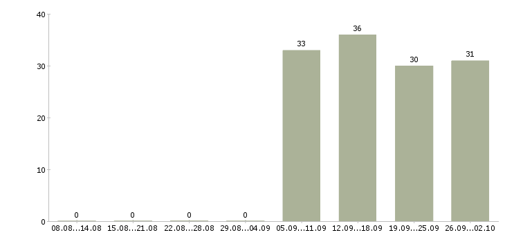 Работа ответственный секретарь в Рязани - Число вакансий в Рязани по специальности ответственный секретарь за 2 месяца