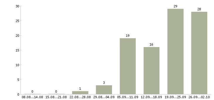 Работа консультант торгового зала в Самаре - Число вакансий в Самаре по специальности консультант торгового зала за 2 месяца