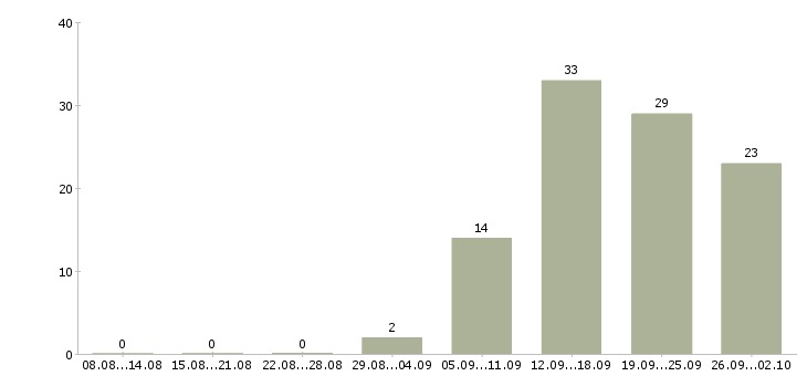 Работа торговый представитель с автомобилем в Самаре - Число вакансий в Самаре по специальности торговый представитель с автомобилем за 2 месяца