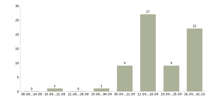 Работа дистанционно на дому в Саратове - Число вакансий в Саратове по специальности дистанционно на дому за 2 месяца
