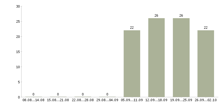 Работа инженер в отдел продаж в Саратове - Число вакансий в Саратове по специальности инженер в отдел продаж за 2 месяца