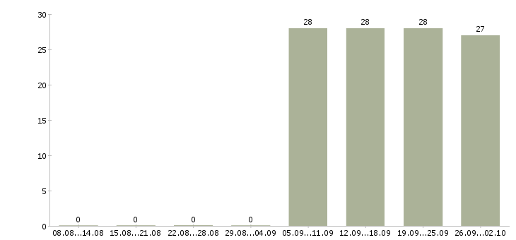 Работа секретарь работы офиса в Серпухове - Число вакансий в Серпухове по специальности секретарь работы офиса за 2 месяца