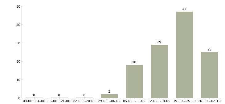 Работа на дому в сети в Смоленске - Число вакансий в Смоленске по специальности на дому в сети за 2 месяца