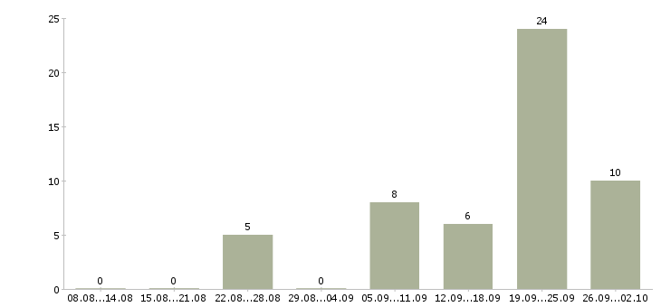 Работа сотрудник по заявкам в Сочи - Число вакансий в Сочи по специальности сотрудник по заявкам за 2 месяца
