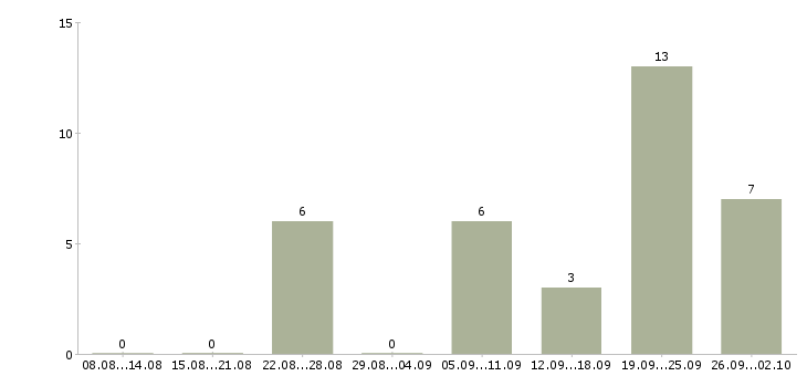 Работа сотрудник по оформлению заявок в Сочи - Число вакансий в Сочи по специальности сотрудник по оформлению заявок за 2 месяца