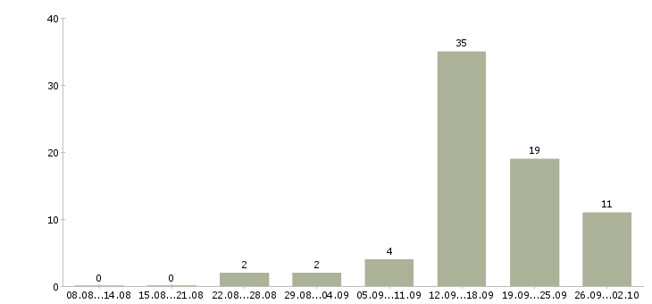 Работа специалист по финансовой поддержке в Сочи - Число вакансий в Сочи по специальности специалист по финансовой поддержке за 2 месяца