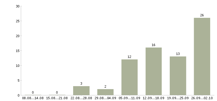 Работа работаем удаленно на дому в Тамбове - Число вакансий в Тамбове по специальности работаем удаленно на дому за 2 месяца