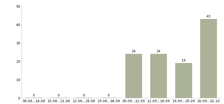 Работа разнорабочий в день в Твери - Число вакансий в Твери по специальности разнорабочий в день за 2 месяца