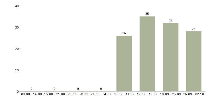Работа сотрудник для работы с клиентами в Тольятти - Число вакансий в Тольятти по специальности сотрудник для работы с клиентами за 2 месяца