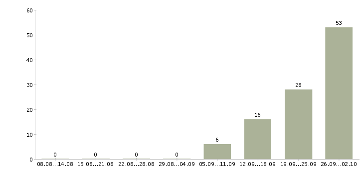 Работа сотрудник для работы с договорами в Туле - Число вакансий в Туле по специальности сотрудник для работы с договорами за 2 месяца