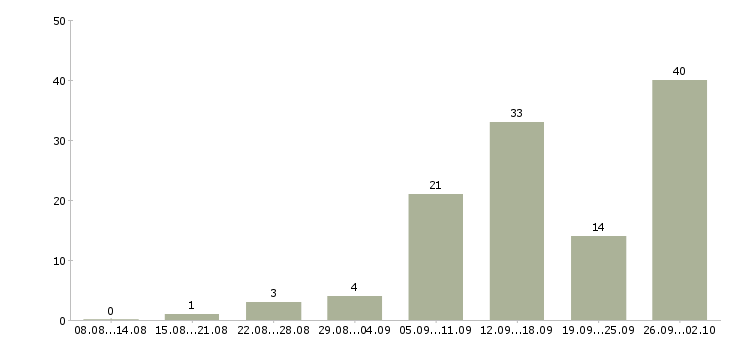 Работа удаленная с обучением в Туле - Число вакансий в Туле по специальности удаленная с обучением за 2 месяца