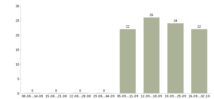 Работа инженер в отдел продаж в Тюмени - Число вакансий в Тюмени по специальности инженер в отдел продаж за 2 месяца