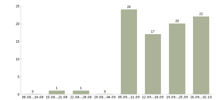 Работа сотрудник на выкладку товара в Тюмени - Число вакансий в Тюмени по специальности сотрудник на выкладку товара за 2 месяца
