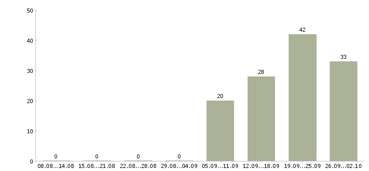 Работа специалист с обязанностями менеджера в Ульяновске - Число вакансий в Ульяновске по специальности специалист с обязанностями менеджера за 2 месяца