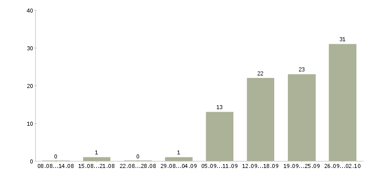 Работа специалист по телефонным продажам в Уфе - Число вакансий в Уфе по специальности специалист по телефонным продажам за 2 месяца