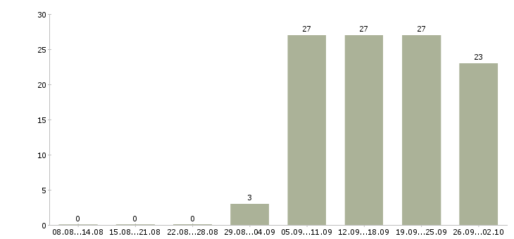 Работа менеджер интернет продаж в Хабаровске - Число вакансий в Хабаровске по специальности менеджер интернет продаж за 2 месяца