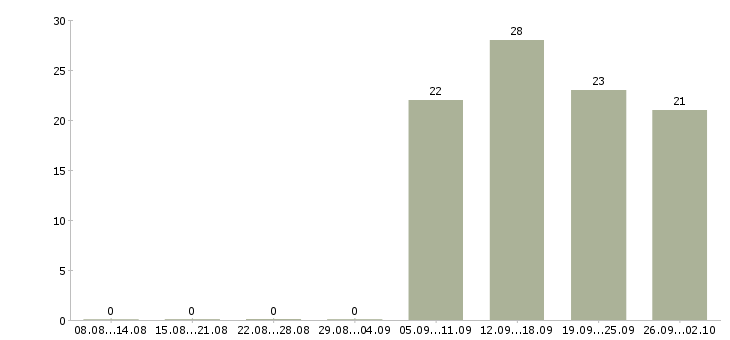 Работа инженер в отдел продаж в Ярославле - Число вакансий в Ярославле по специальности инженер в отдел продаж за 2 месяца