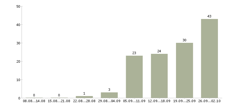 Работа опытный пользователь пк в Ярославле - Число вакансий в Ярославле по специальности опытный пользователь пк за 2 месяца