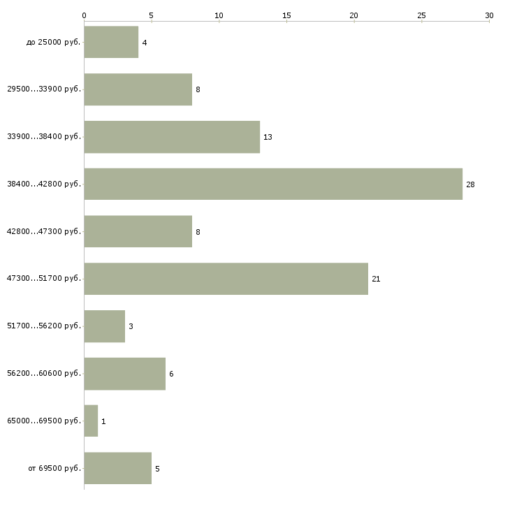 Найти работу менеджер по вэд Санкт-петербург - График распределения вакансий «менеджер по вэд» по зарплате
