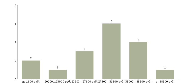 Найти работу экспедитор для работы с водителем Санкт-петербург - График распределения вакансий «экспедитор для работы с водителем» по зарплате