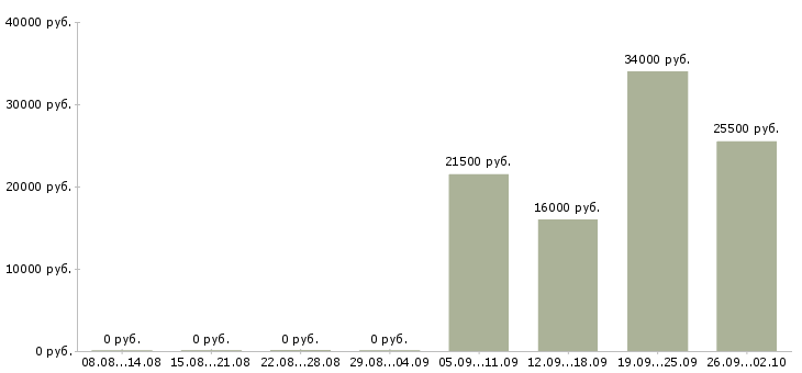 Вакансии 1 охранник в Ногинске - Медиана зарплат 1 охранник в Ногинске за 2 месяца