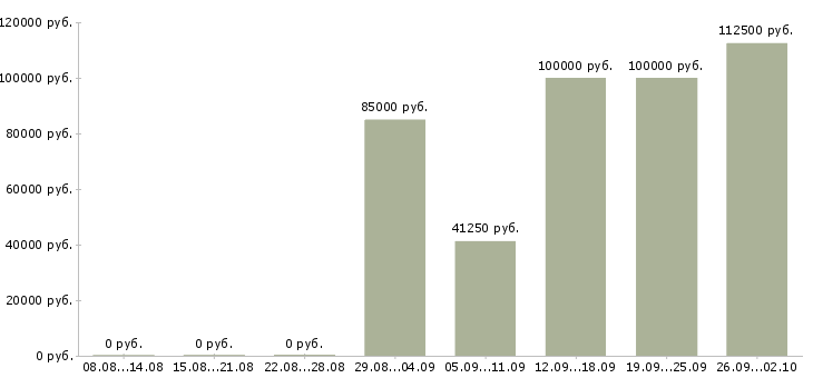 Вакансии net разработчик Санкт-петербург - Медиана зарплат net разработчик Санкт-петербург за 2 месяца