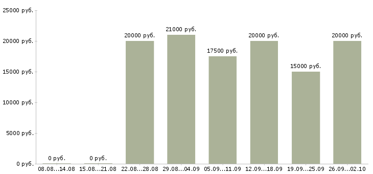 Вакансии в интернет без вложений в Красноярске - Медиана зарплат в интернет без вложений в Красноярске за 2 месяца
