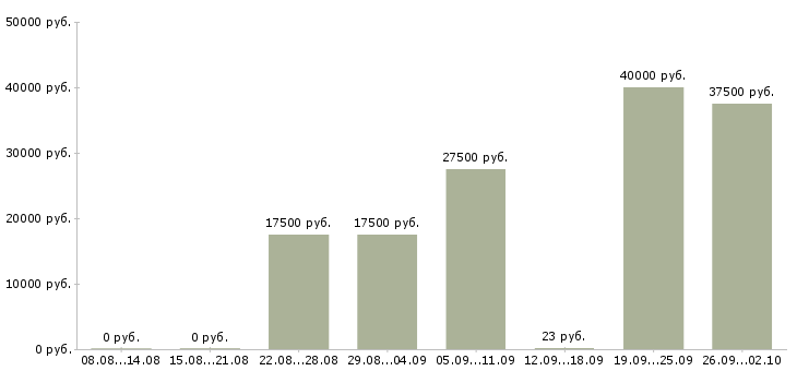 Вакансии в интернет из дома в Уфе - Медиана зарплат в интернет из дома в Уфе за 2 месяца