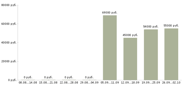 Вакансии в москву на вахту в Мурманске - Медиана зарплат в москву на вахту в Мурманске за 2 месяца