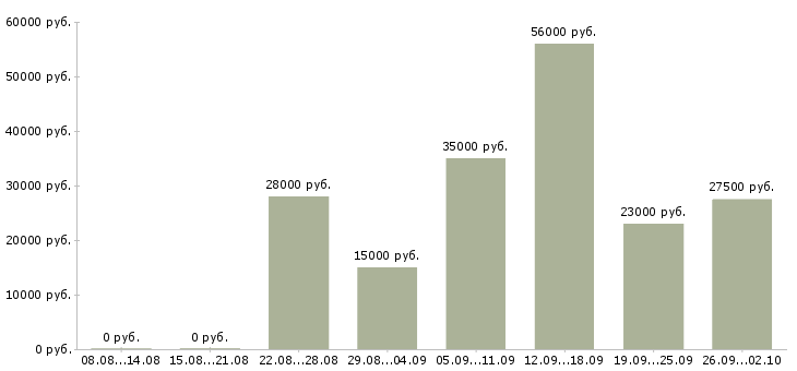 Вакансии в сети магазинов в Тамбове - Медиана зарплат в сети магазинов в Тамбове за 2 месяца