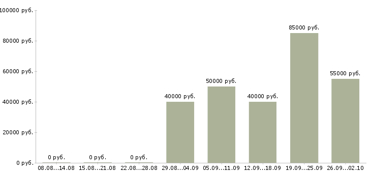 Вакансии вахта с проживанием и питанием Бурятия - Медиана зарплат вахта с проживанием и питанием Бурятия за 2 месяца