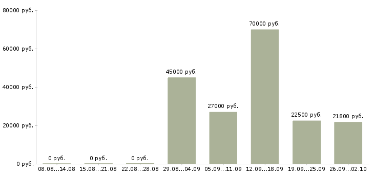 Вакансии водитель автомобиля категории с Ростов-на-дону - Медиана зарплат водитель автомобиля категории с Ростов-на-дону за 2 месяца