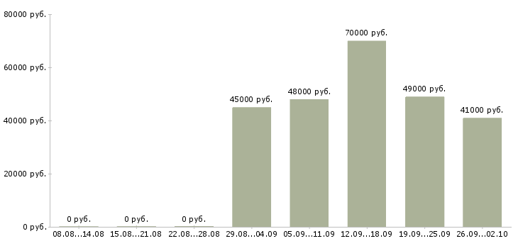 Вакансии водитель автомобиля с категорией с Ростов-на-дону - Медиана зарплат водитель автомобиля с категорией с Ростов-на-дону за 2 месяца