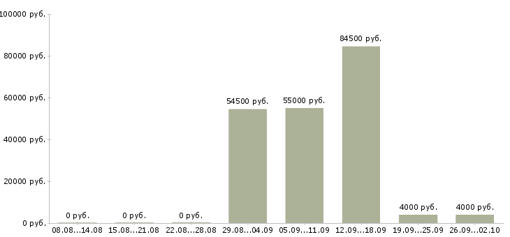 Вакансии водитель на личном авто Санкт-петербург - Медиана зарплат водитель на личном авто Санкт-петербург за 2 месяца