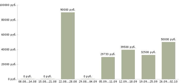 Вакансии главный специалист по Нижний новгород - Медиана зарплат главный специалист по Нижний новгород за 2 месяца