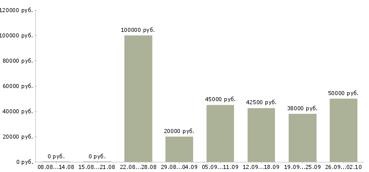 Вакансии главный специалист по в Краснодаре - Медиана зарплат главный специалист по в Краснодаре за 2 месяца