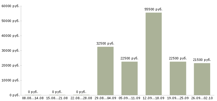 Вакансии грузчики на склад в Самаре - Медиана зарплат грузчики на склад в Самаре за 2 месяца