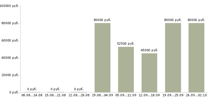 Вакансии дизайнер консультант продажа кухонь в Москве - Медиана зарплат дизайнер консультант продажа кухонь в Москве за 2 месяца