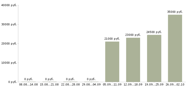 Вакансии директор по продажам продажи в Домодедово - Медиана зарплат директор по продажам продажи в Домодедово за 2 месяца