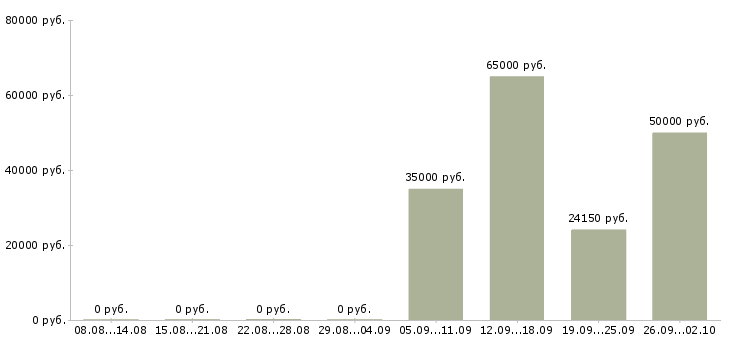 Вакансии директор сети в Самаре - Медиана зарплат директор сети в Самаре за 2 месяца