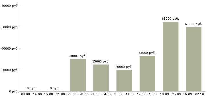 Вакансии для вас есть работа в Уфе - Медиана зарплат для вас есть работа в Уфе за 2 месяца