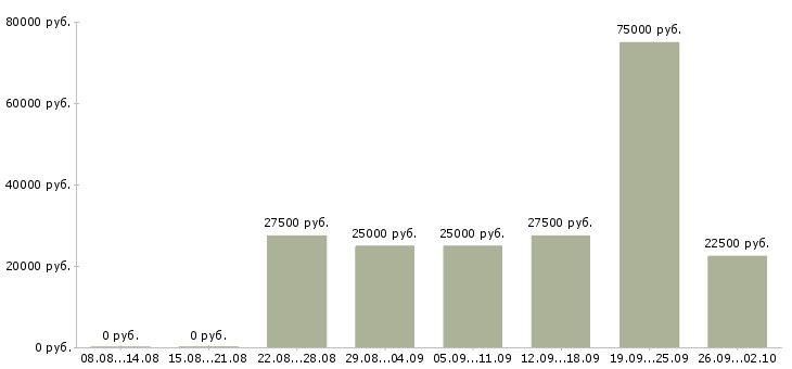 Вакансии есть работа в Мурманске - Медиана зарплат есть работа в Мурманске за 2 месяца