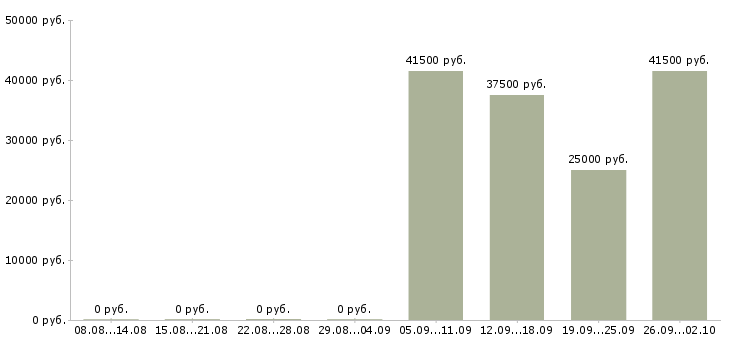Вакансии инженер экономист в Мурманске - Медиана зарплат инженер экономист в Мурманске за 2 месяца