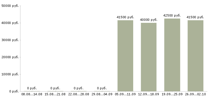Вакансии инженер экономист в Тамбове - Медиана зарплат инженер экономист в Тамбове за 2 месяца