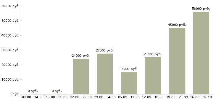 Вакансии интернет в Солнечногорске - Медиана зарплат интернет в Солнечногорске за 2 месяца