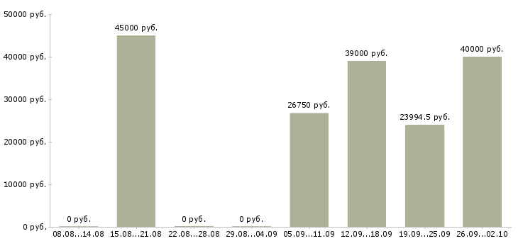 Вакансии информационная деятельность в Самаре - Медиана зарплат информационная деятельность в Самаре за 2 месяца
