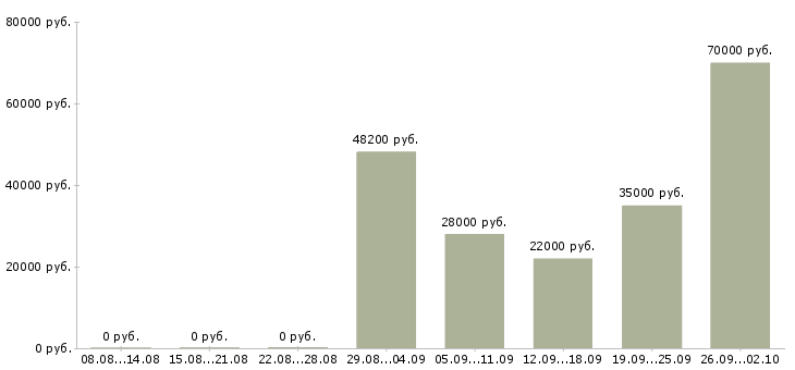 Вакансии исполнительный директор Удмуртия - Медиана зарплат исполнительный директор Удмуртия за 2 месяца