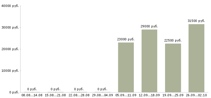Вакансии кассир консультант в Серпухове - Медиана зарплат кассир консультант в Серпухове за 2 месяца