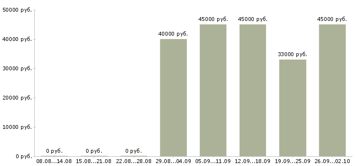 Вакансии кассир м октябрьское поле в Москве - Медиана зарплат кассир м октябрьское поле в Москве за 2 месяца